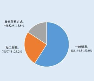 優化貿易結構 對外貿易商品升級與國內貿易代理模式創新